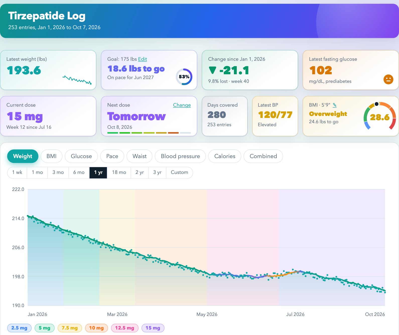 The Tirzepatide Log dashboard: weight chart with coloured dose bands, goal progress, current and next dose, glucose and blood pressure cards (sample data).