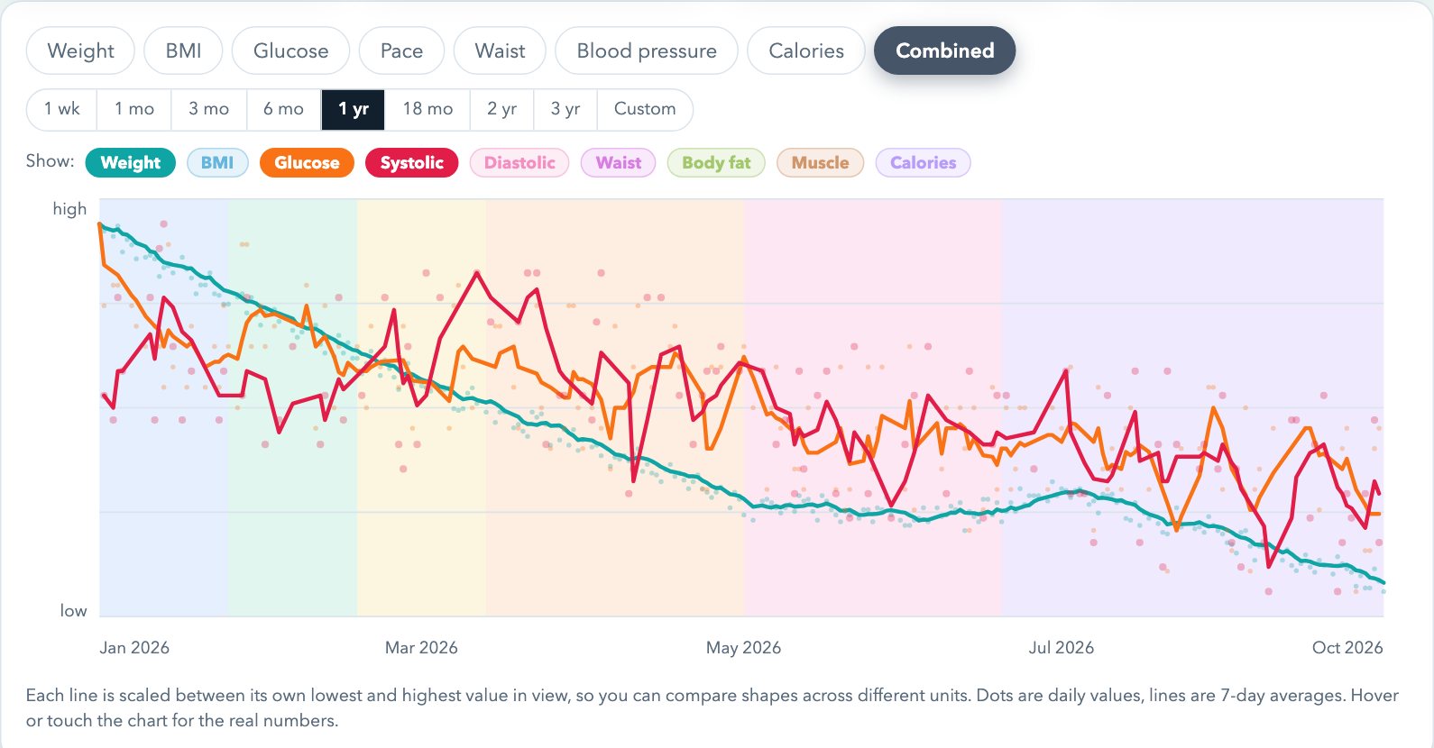 The demo's combined chart: weight, glucose and blood pressure over nine months on one plot, with shaded dose bands and tabs for every other chart (made-up data).