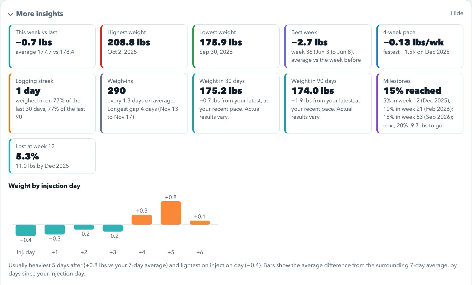 The insights panel: this week against last, highest and lowest weight, best week, 4-week pace, milestones and weight by injection day (sample data).