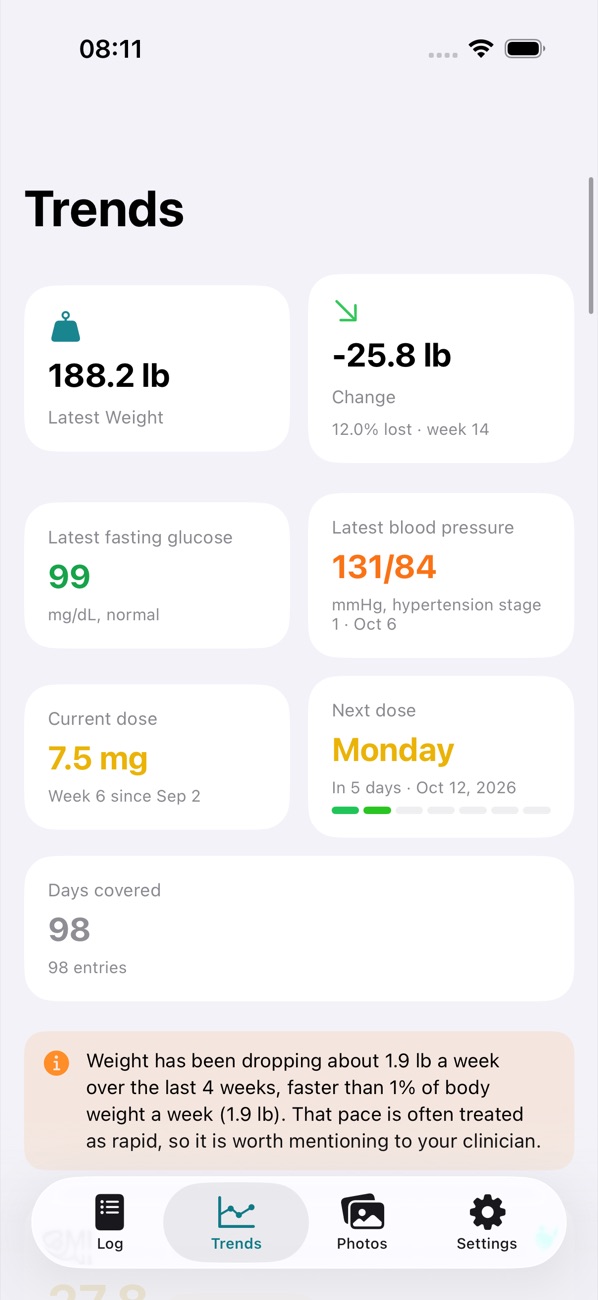 The TirzTrack iPhone app, Trends screen: latest weight, change, glucose, blood pressure, current and next dose cards (sample data).